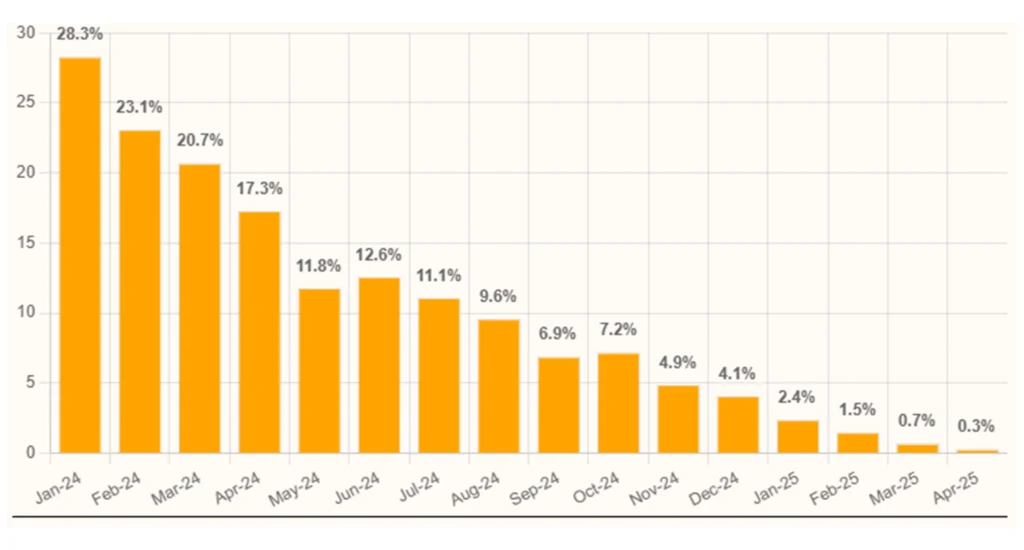 Pakistan's Inflation Drops to Historic Low
